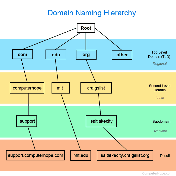 Define Domain In Computer Science