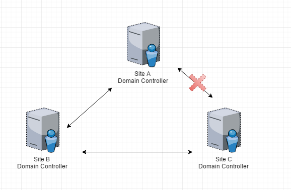 What Does Domain Controller Do