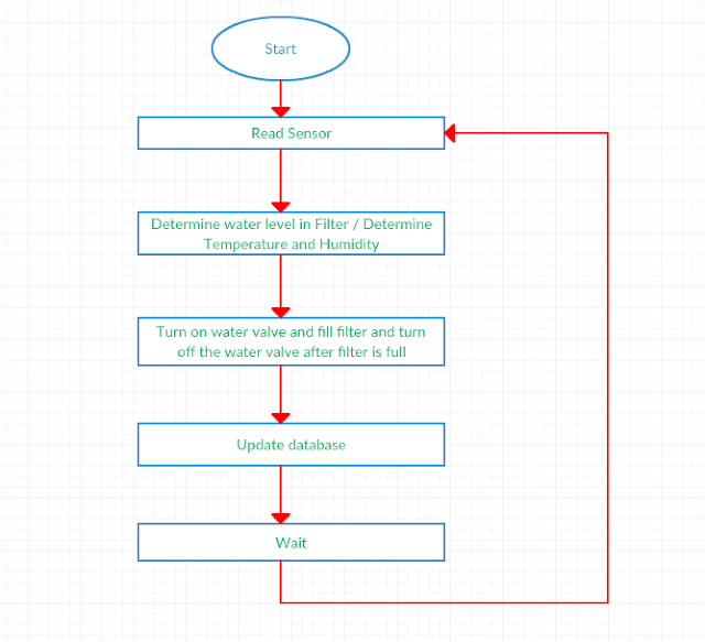 Internet of Things: Fundemental parts of project